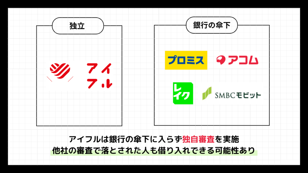 アイフルは独自審査を行っている