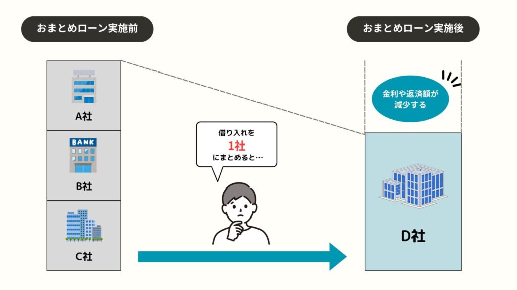 おまとめローンの図解