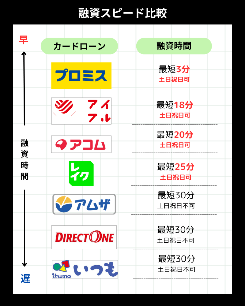 融資スピード比較