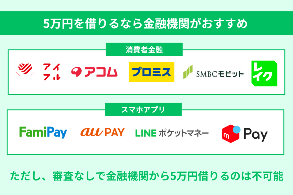 5万円を借りるなら金融機関がおすすめ