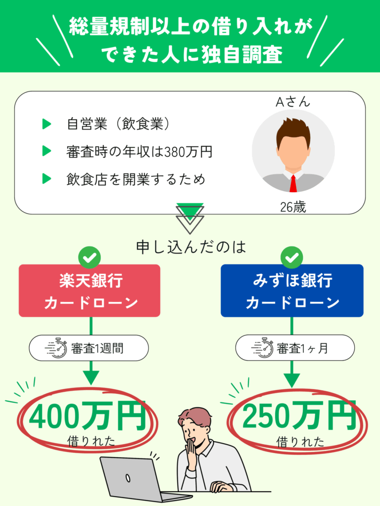 総量規制以上の借り入れができた人への調査結果をまとめた画像