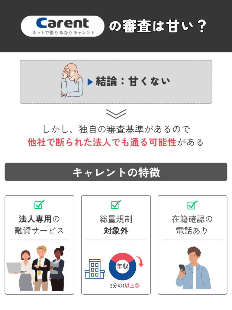 キャレントの審査は甘いかどうかの結論と特徴をまとめた図