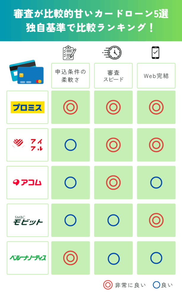 30選の中でも、審査が比較的甘いカードローン5選を独自基準で比較している表画像