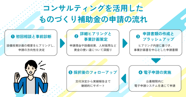 ものづくり補助金申請の流れを説明する図解