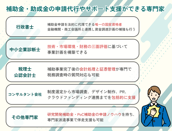 補助金・助成金の申請代行を支援する専門家の資格と業態を解説する図
