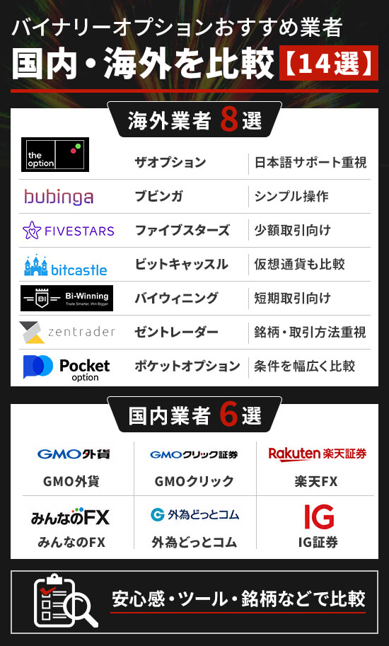 バイナリーオプションおすすめ業者国内・海外を比較【14選】