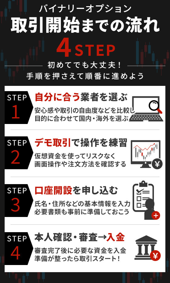 バイナリーオプションの始め方と取引開始までの流れ