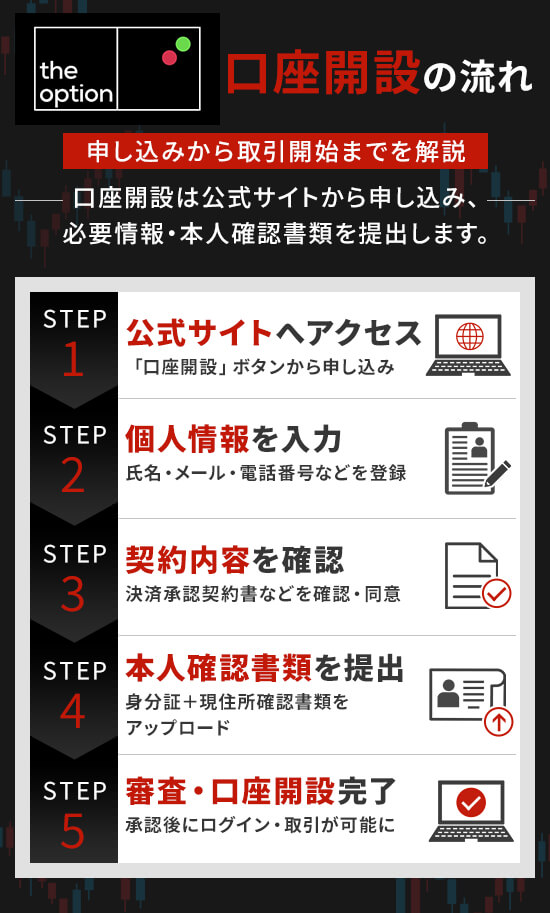 theoption（ザオプション）の口座開設方法