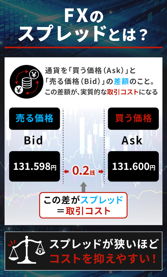 FXのスプレッドとは通貨の売値と買値の差