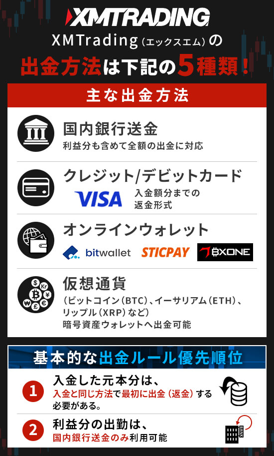 XMTradingで利用できる出金方法一覧